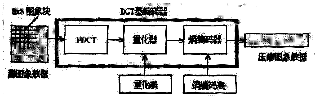 Minitype two-dimensional discrete cosine transform device