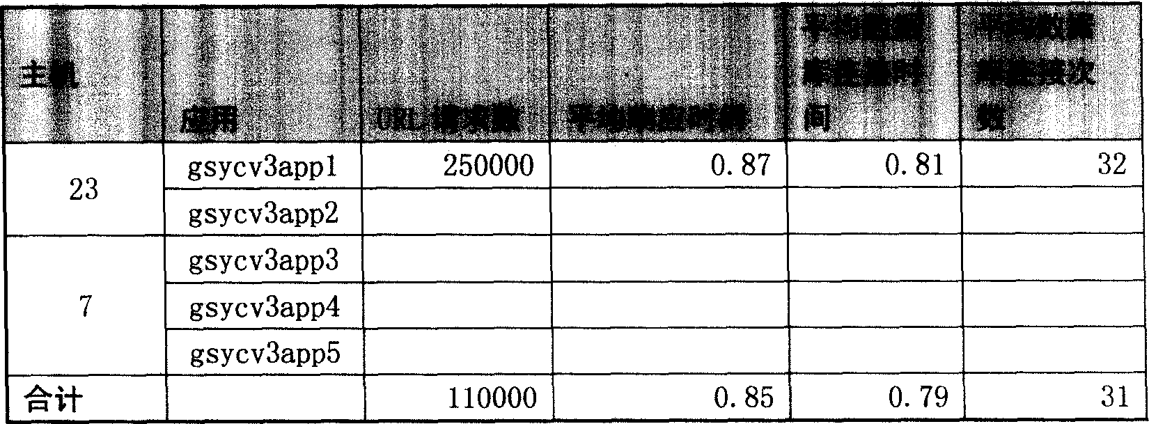 Software system performance estimating method