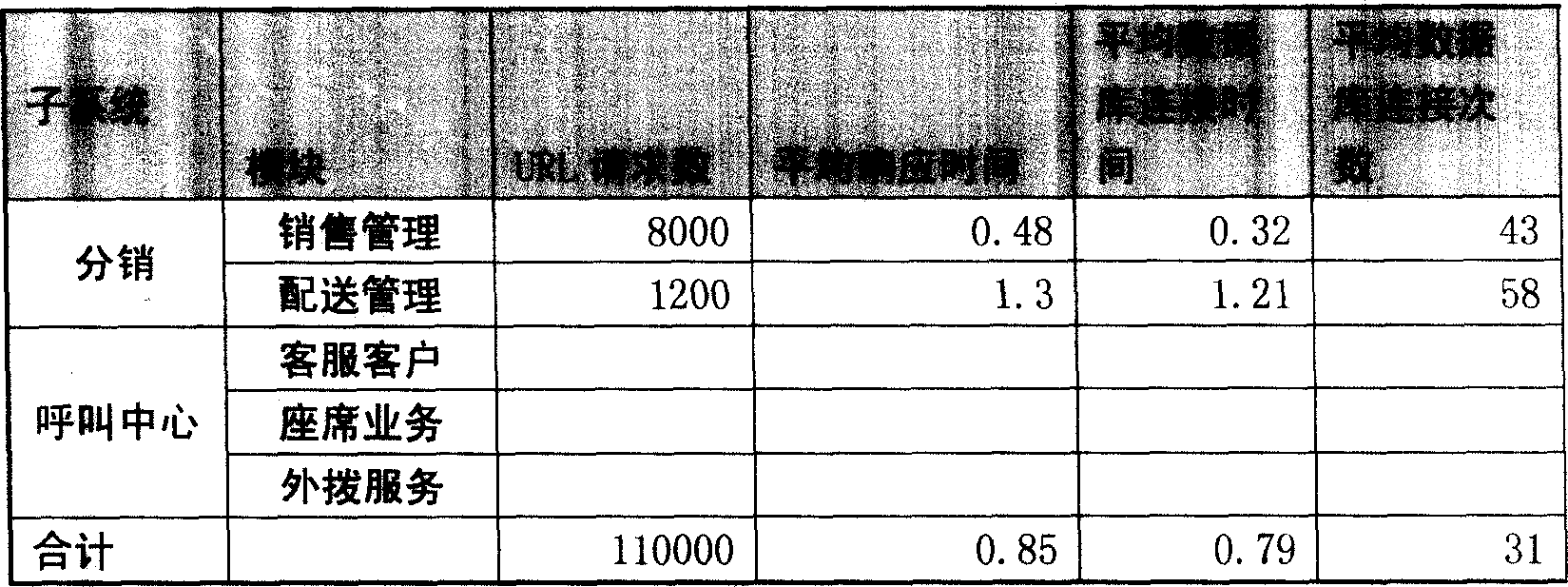 Software system performance estimating method