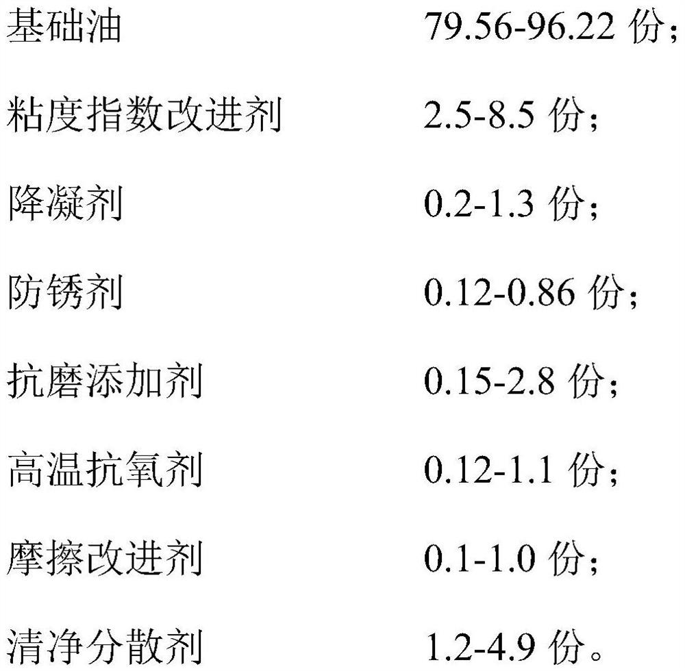 Gear oil and preparation method thereof