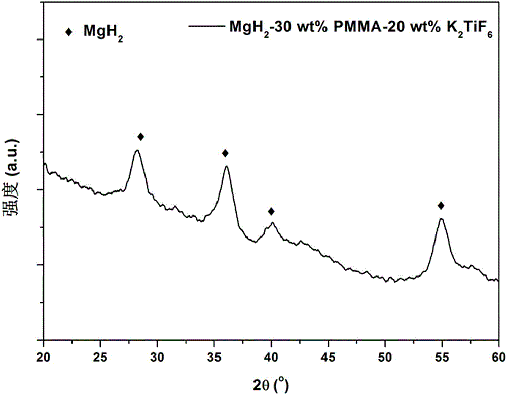 K2TiF6 doped Mg/PMMA composite material and preparation method thereof