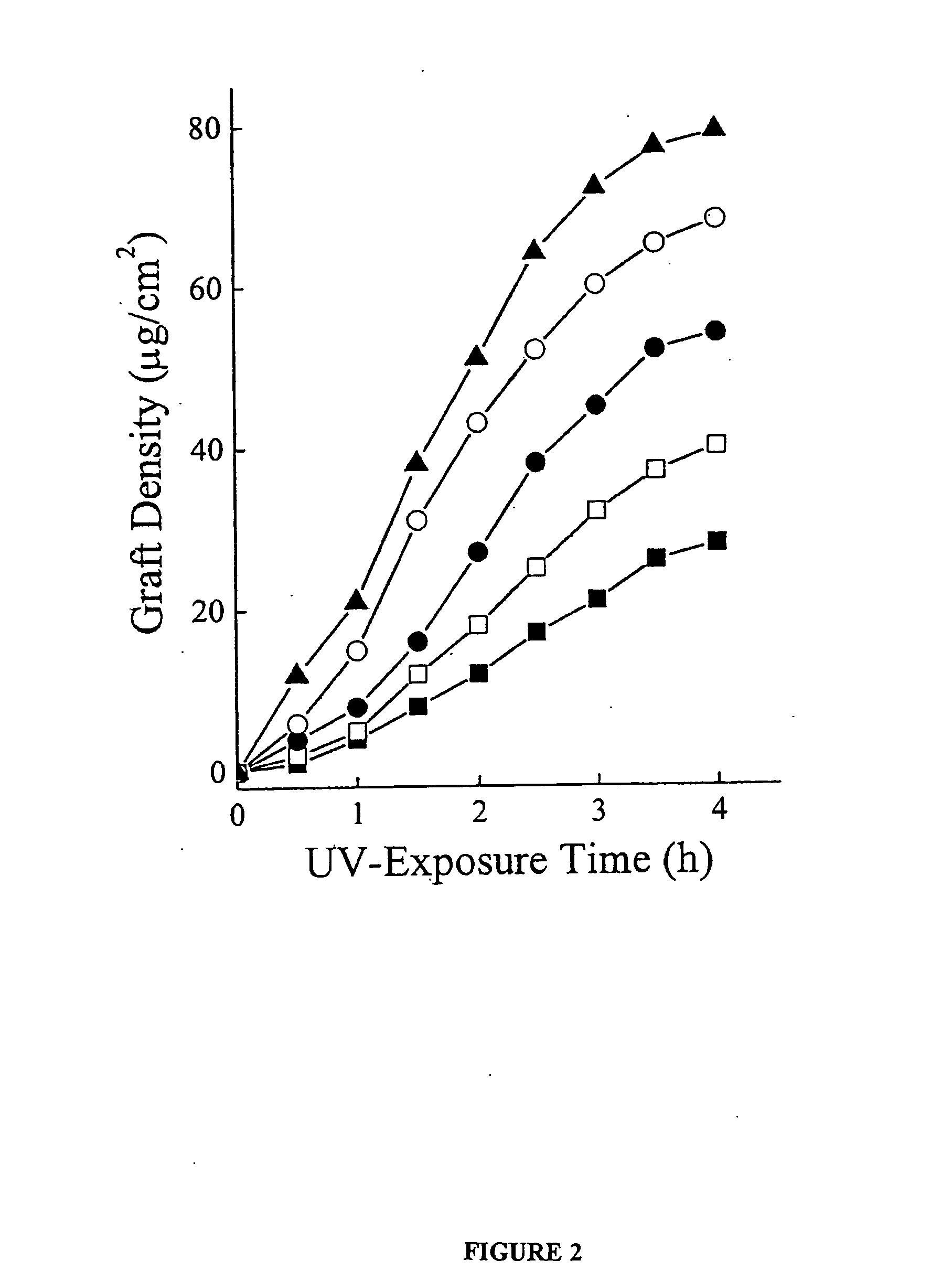 Chemical modifications to polymer surfaces and the application of polymer grafting to biomaterials