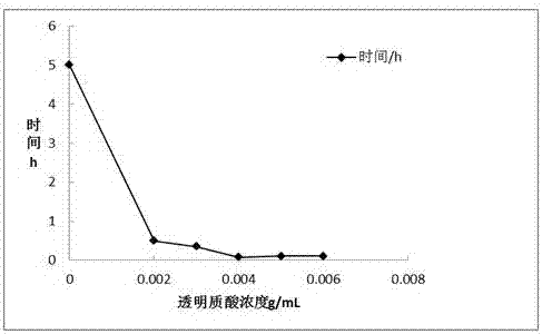 Fast preparation method of nanometer particle gel medicine carrying system