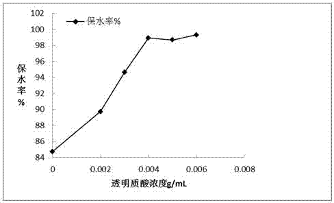 Fast preparation method of nanometer particle gel medicine carrying system