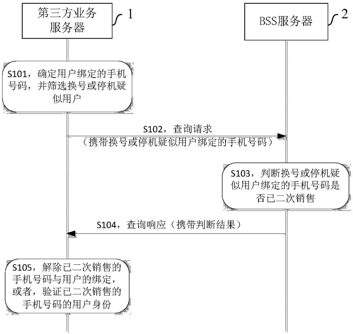 A method, device and system for processing mobile phone numbers for secondary sales