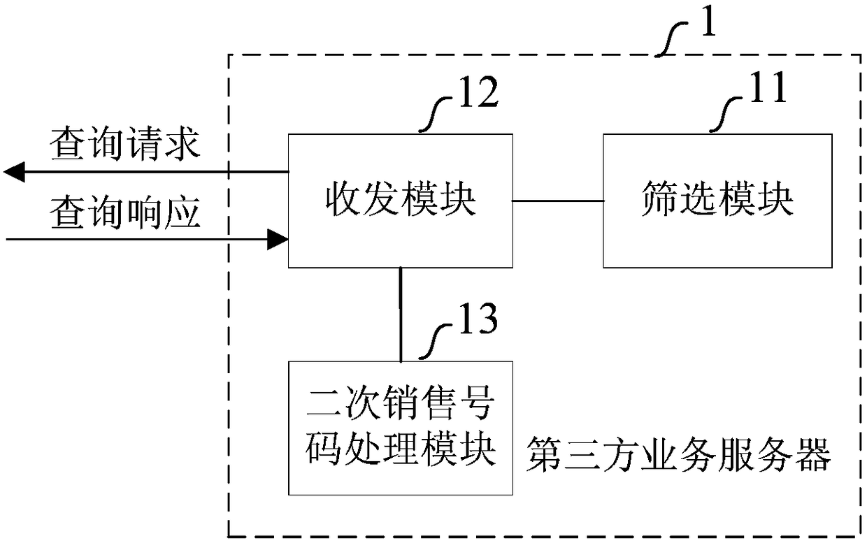 A method, device and system for processing mobile phone numbers for secondary sales