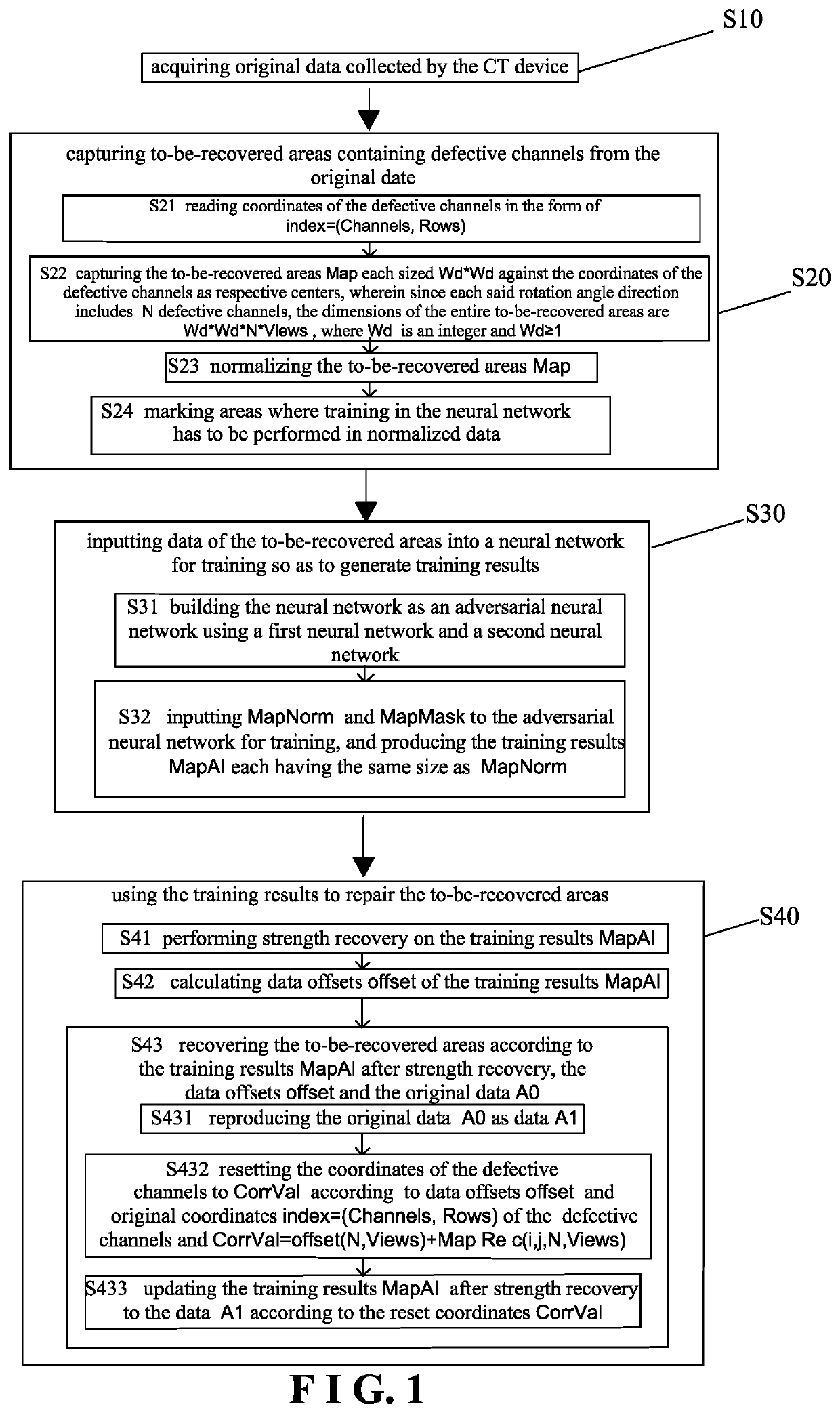 Method for calibrating defective channels of a CT device