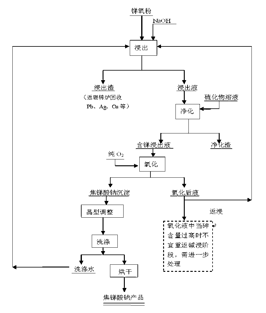 Production method for sodium pyroantimonate by using high-temperature high-pressure pure-oxygen oxidation