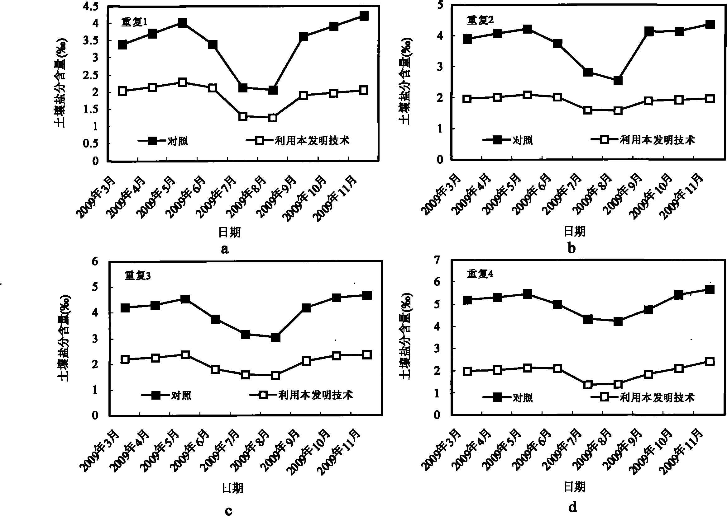 Method for controlling salt and saving water of nutritional soil for planting crops on mudflat saline-alkali land