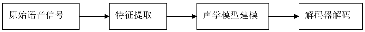 Command word control method and equipment