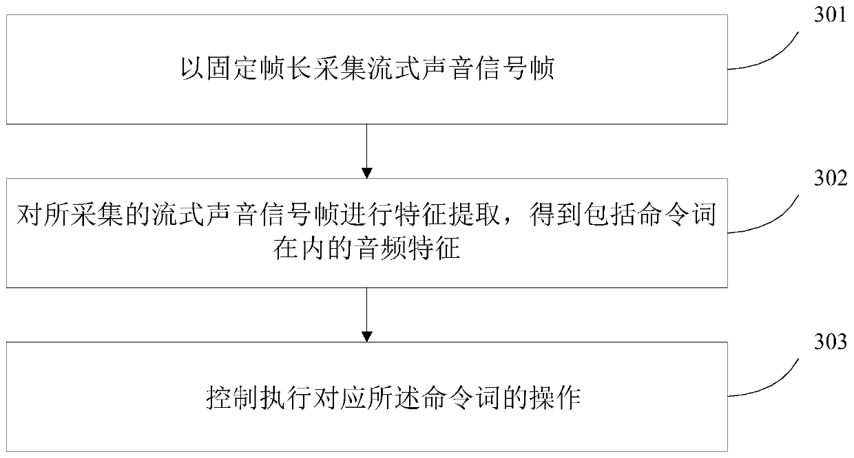 Command word control method and equipment