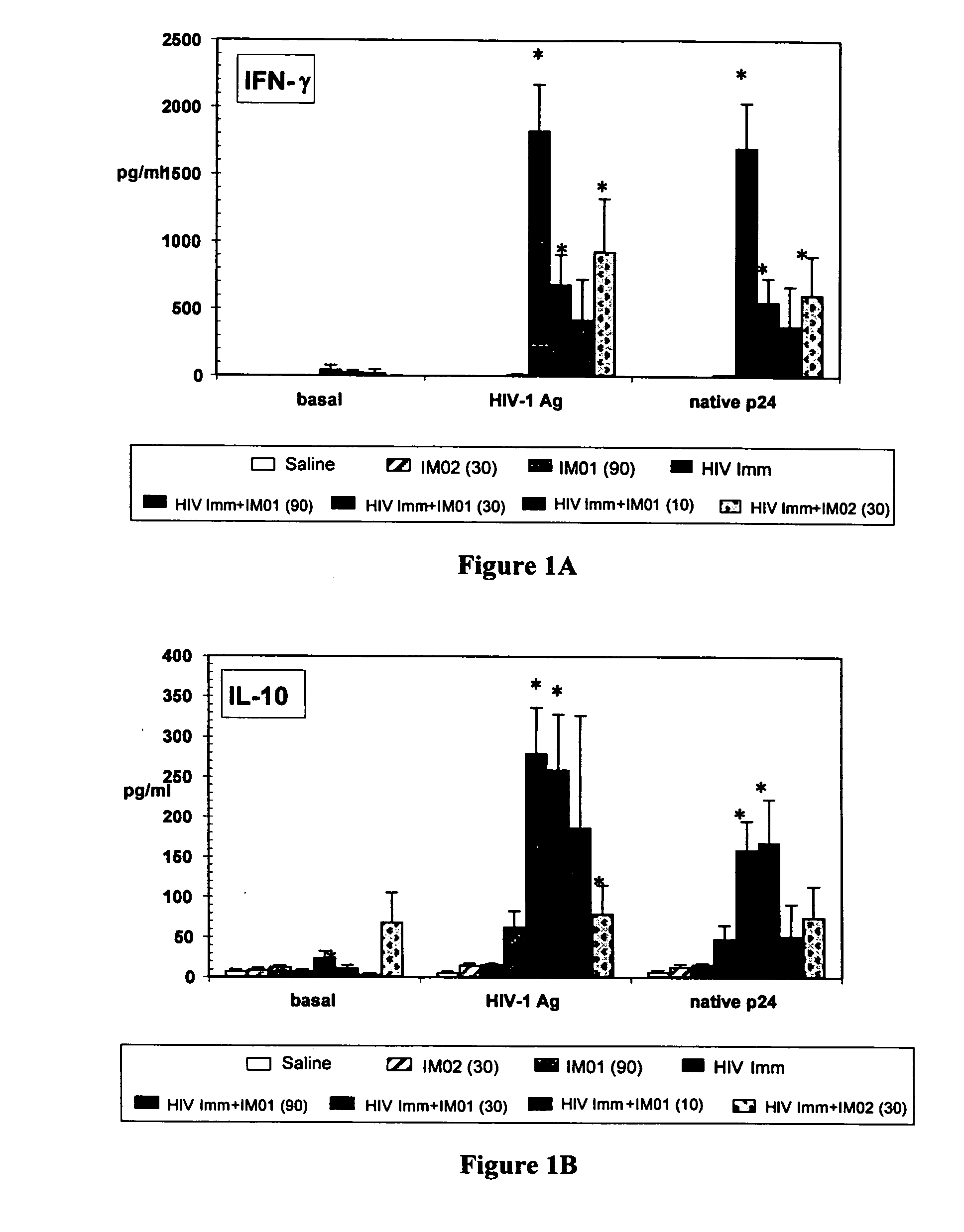 Enhanced activity of HIV vaccine using a second generation immunomodulatory oligonucleotide