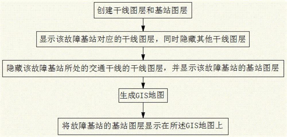 Method and system for displaying faulty base stations along arterial traffic