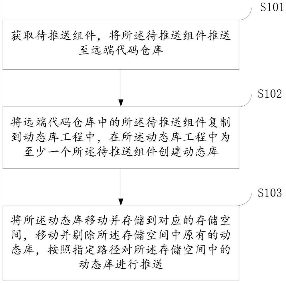 Distributed dynamic component pushing method and device, electronic equipment and medium