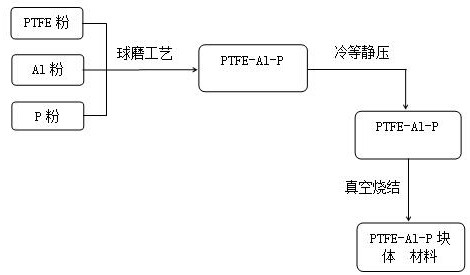 PTFE-Al-P energetic structure material and preparation method thereof