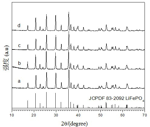 High-conductivity ferrous phosphate lithium cathode material for lithium ion battery and preparation method thereof