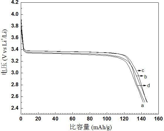 High-conductivity ferrous phosphate lithium cathode material for lithium ion battery and preparation method thereof