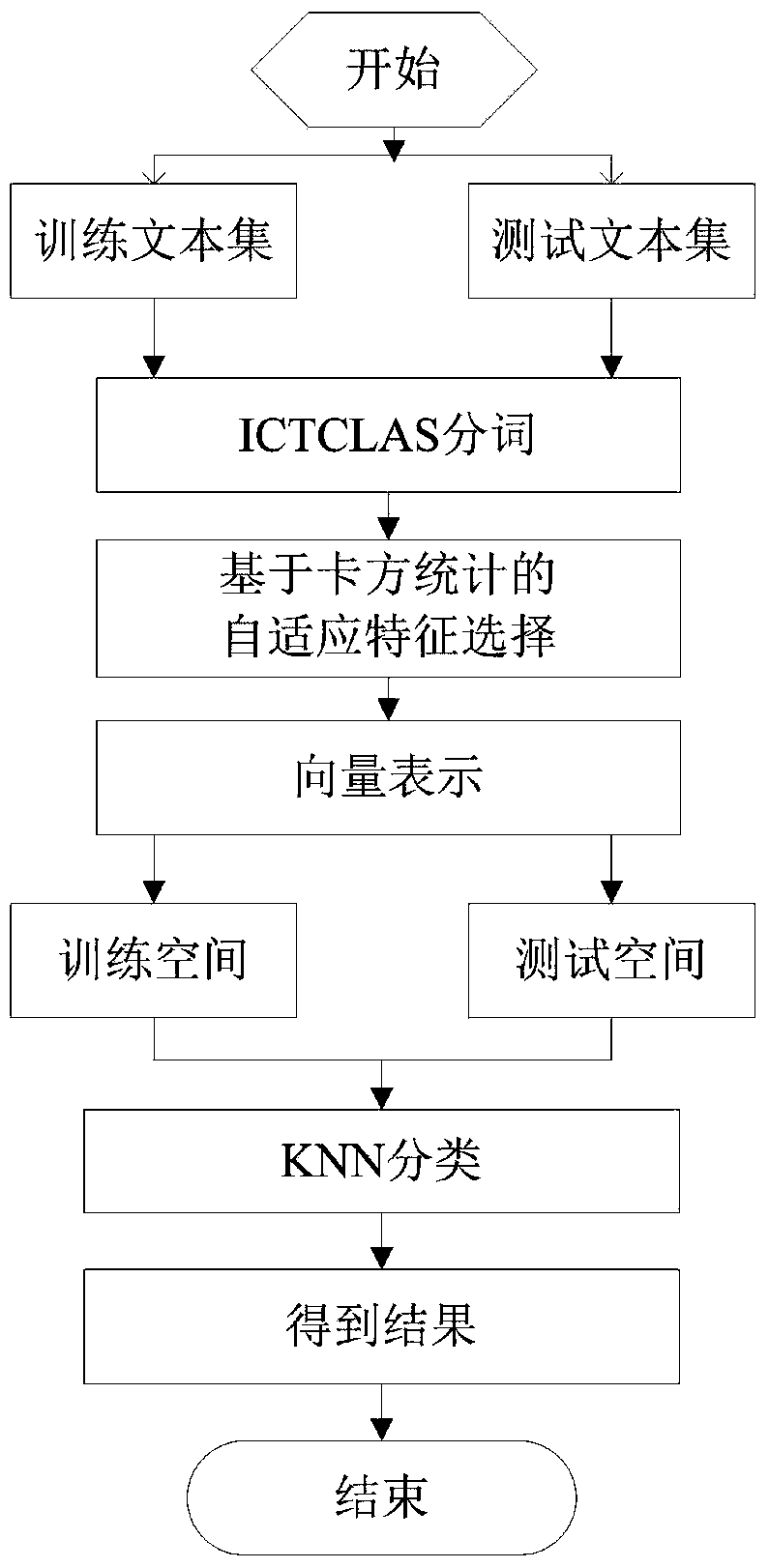 An Adaptive Feature Selection Method Based on Chi-Square Statistics