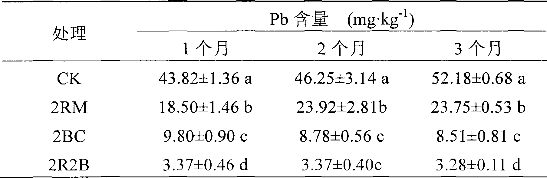 Method for restoring heavy metal polluted soil in mine field