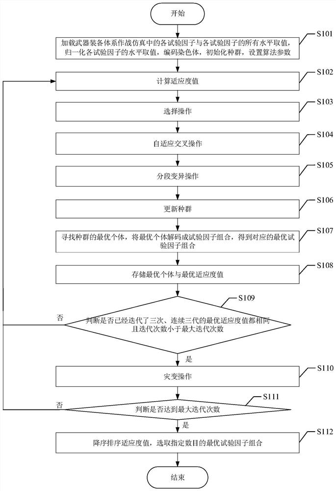 An Experimental Design Method Serving Combat Simulation of Weapon Equipment System