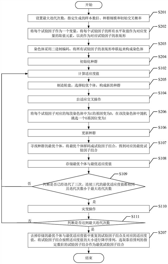 An Experimental Design Method Serving Combat Simulation of Weapon Equipment System