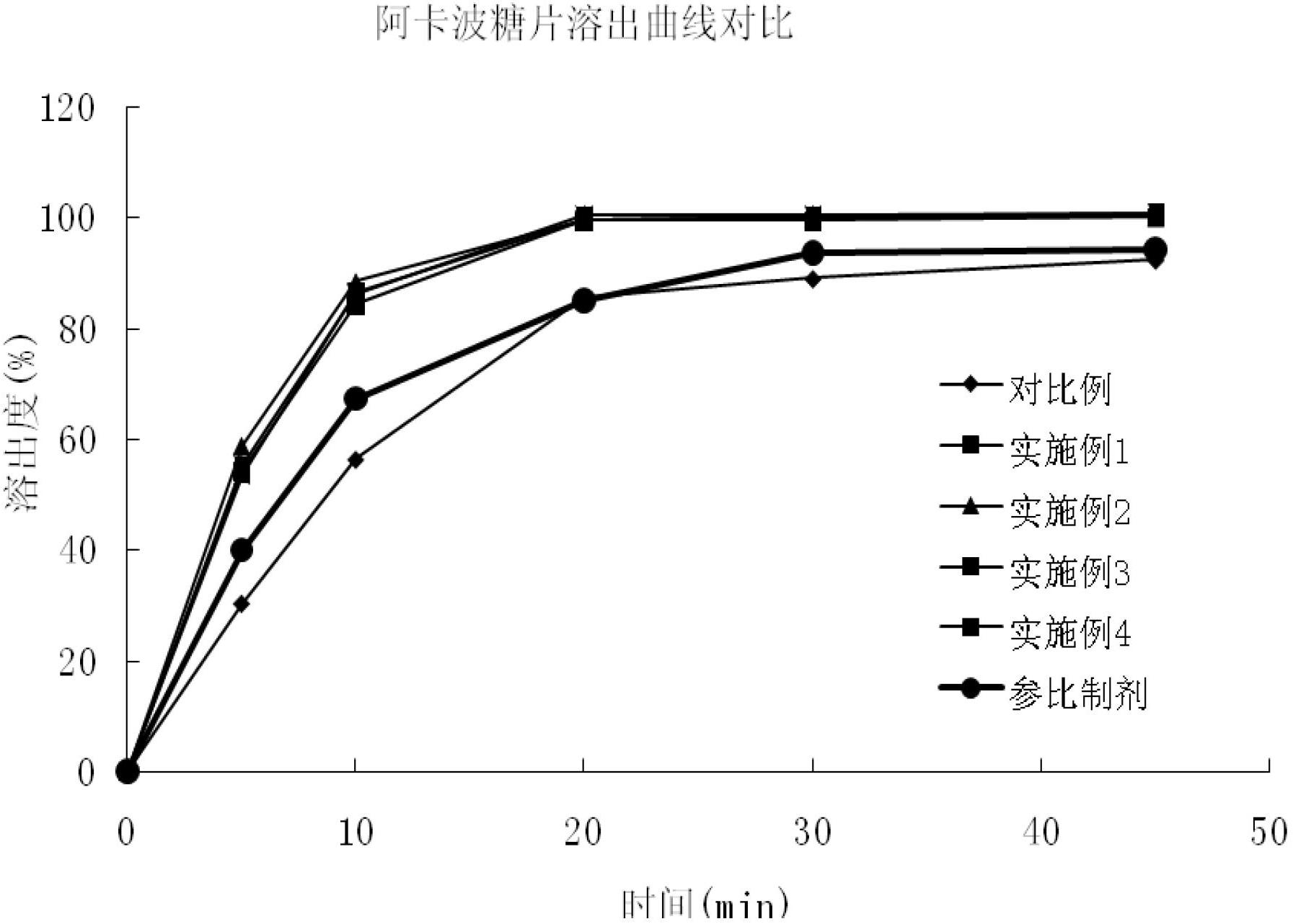 Acarbose oral solid preparation composition and preparation method thereof