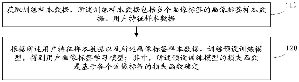 User portrait label modeling method and device, electronic equipment and readable storage medium