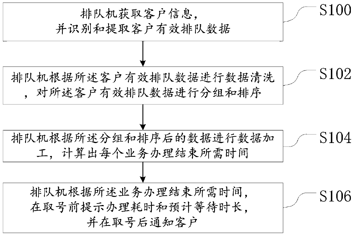 Queuing method, system, client, device and server