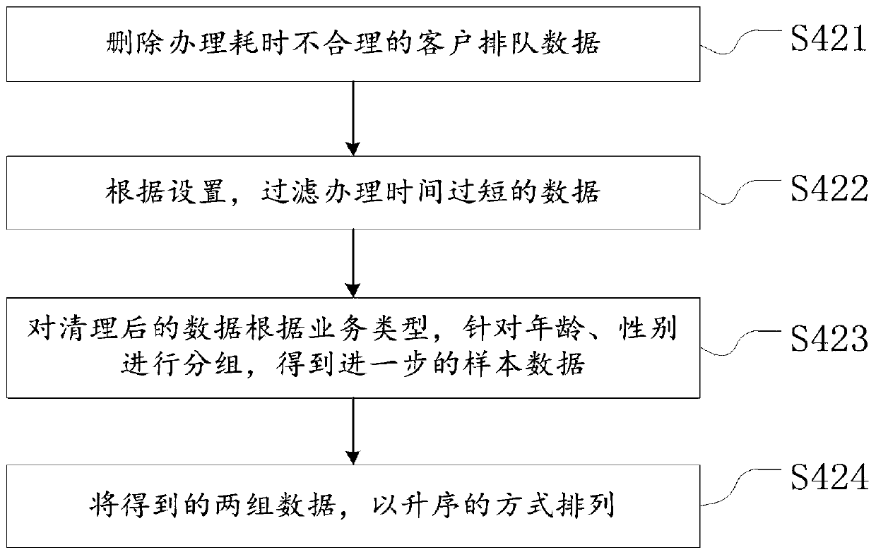 Queuing method, system, client, device and server