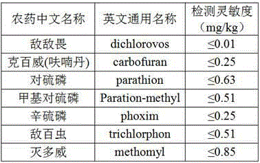 Method for detecting pesticides residues in tea or tea leaves