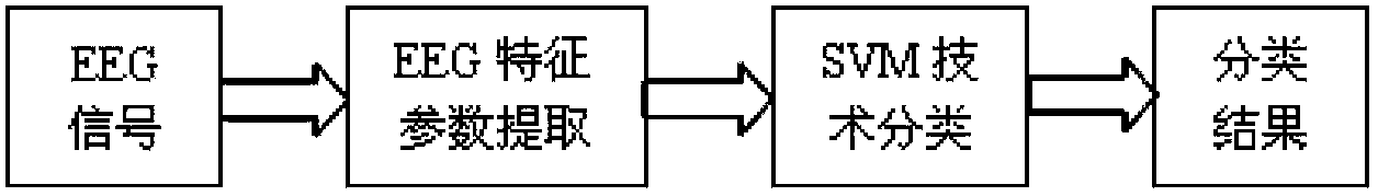 Classification method of electroencephalogram signal