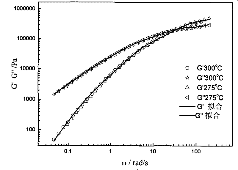 Method for measuring molecular weight distribution of linear polymer