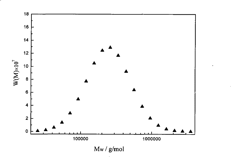 Method for measuring molecular weight distribution of linear polymer