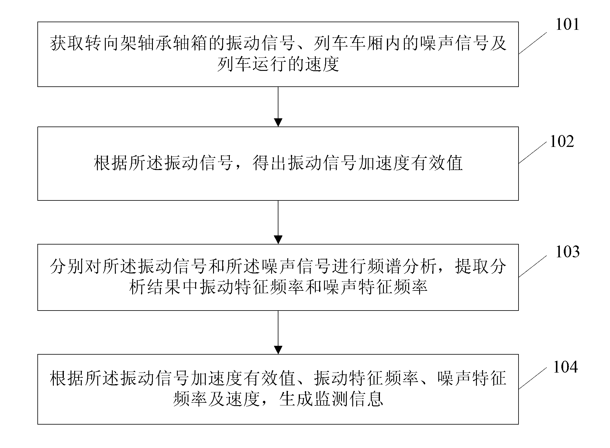 Method, device and system for monitoring high-speed electric multiple unit train bogie bearing faults