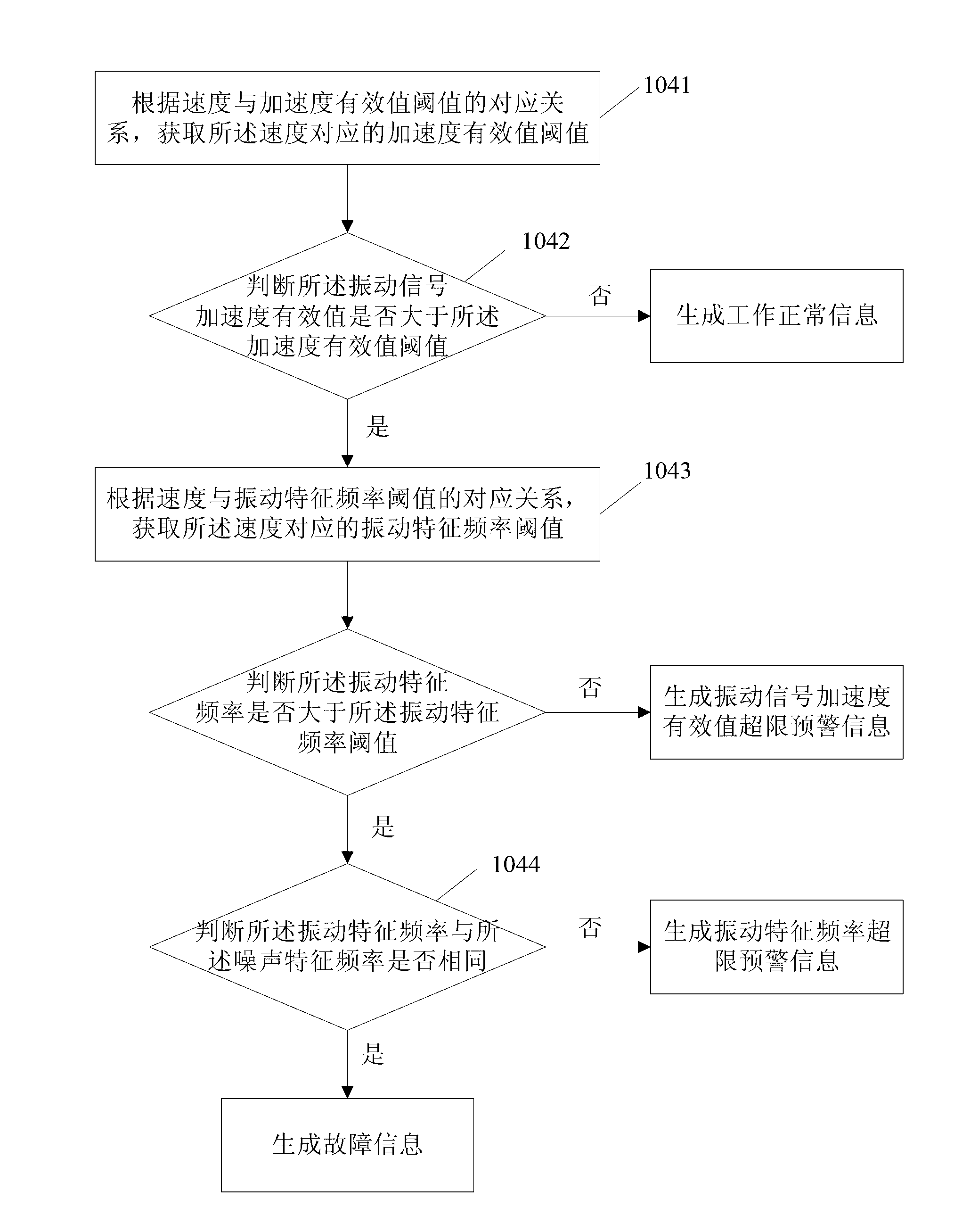 Method, device and system for monitoring high-speed electric multiple unit train bogie bearing faults