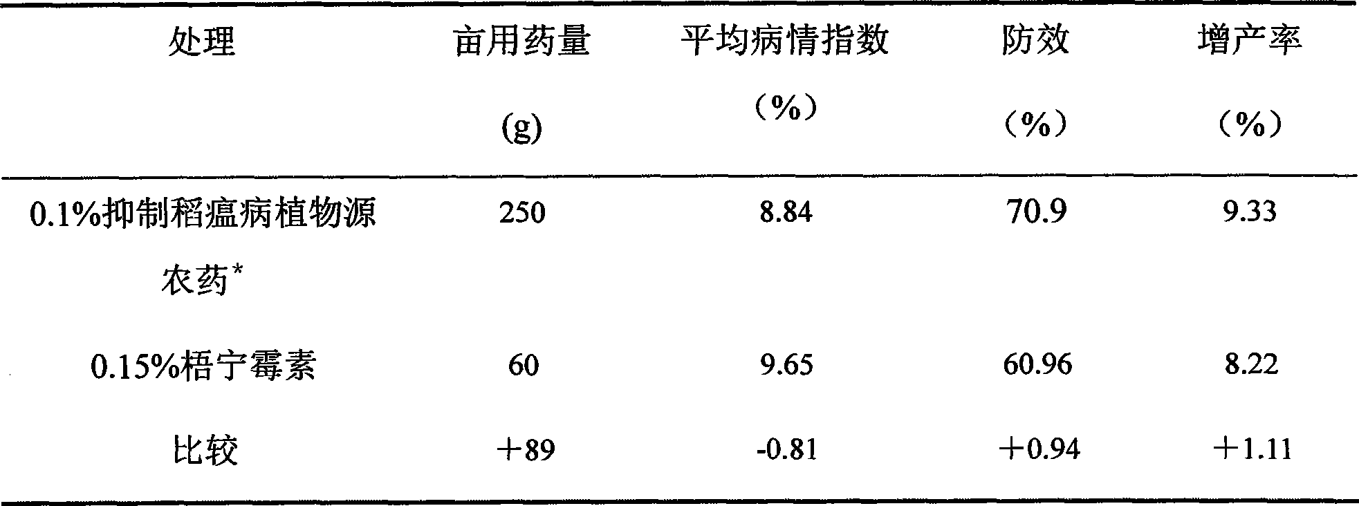 Plant source pesticide for inhibiting rice blast and application thereof in aspect for inhibiting rice blast