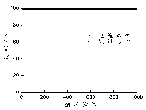 A composite ion-exchange membrane and a preparation method thereof, and a redox flow battery