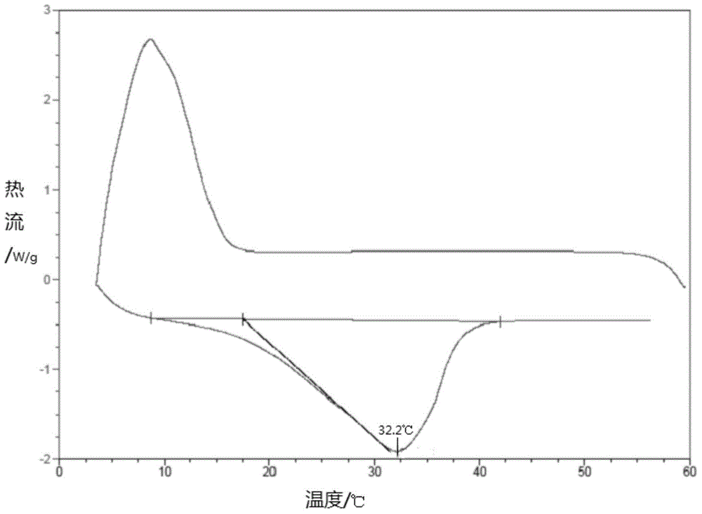 Phase change cold accumulation composite material based on polyethylene glycol