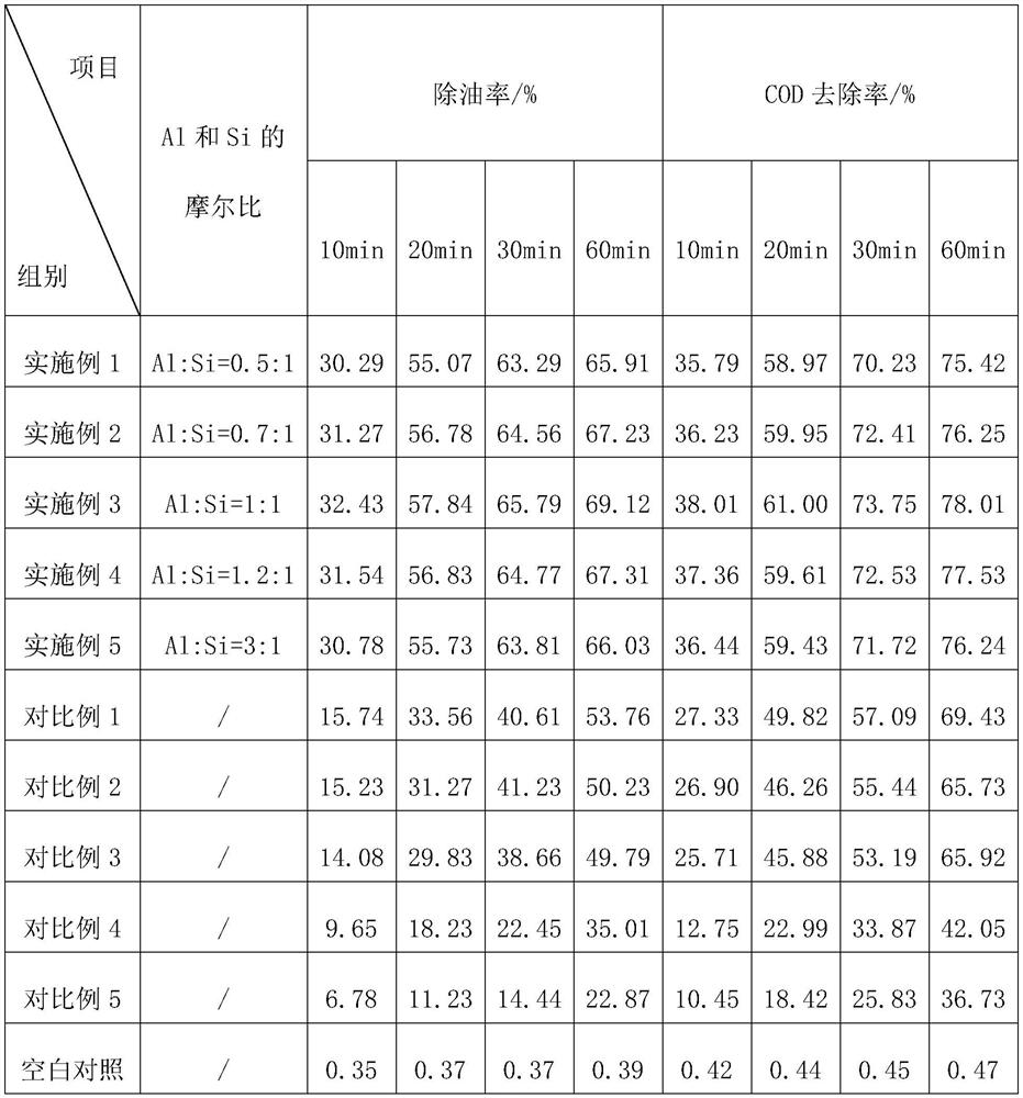 Efficient water treatment flocculant and preparation method thereof