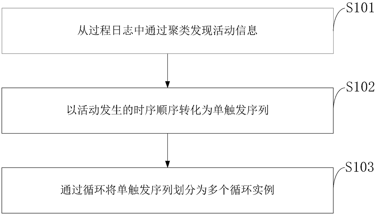 A data-driven two-layer software process mining method and system