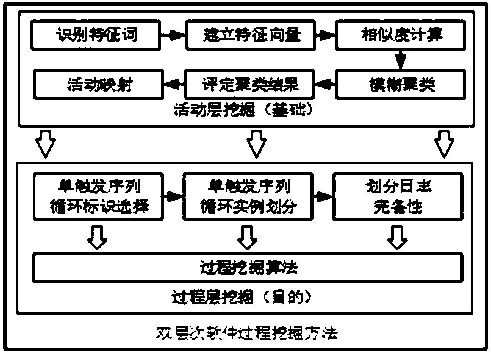 A data-driven two-layer software process mining method and system