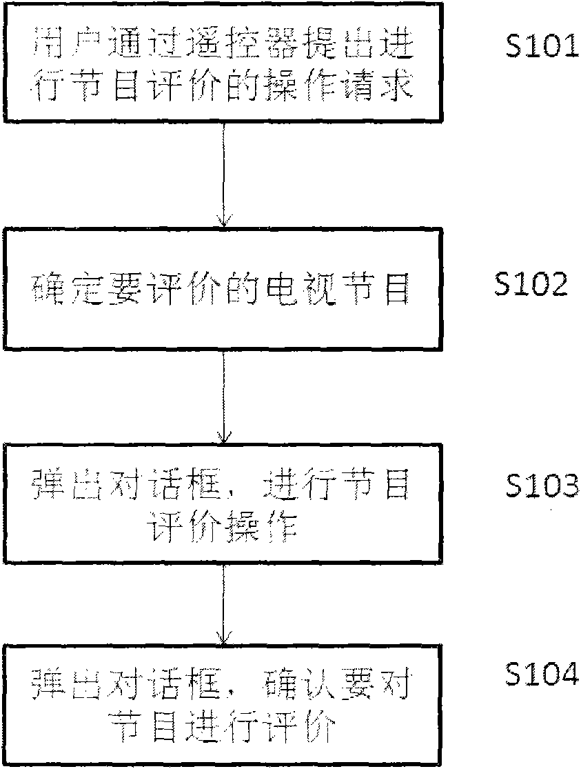 Method and set-top box for digital television program evaluation