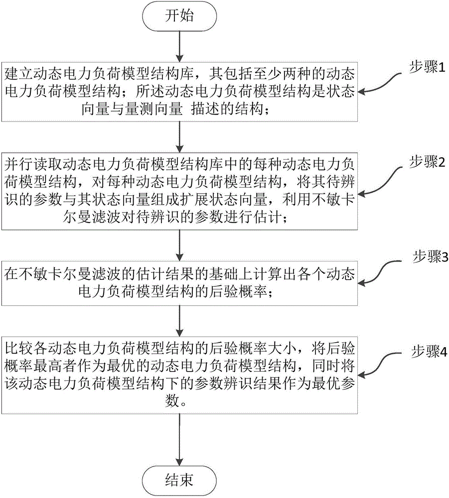 Online structure and parameter identification method for dynamic power load model