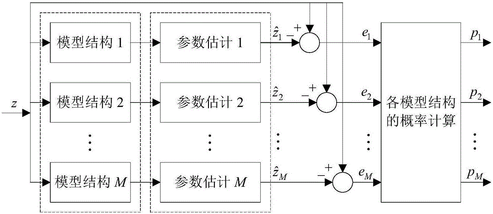 Online structure and parameter identification method for dynamic power load model