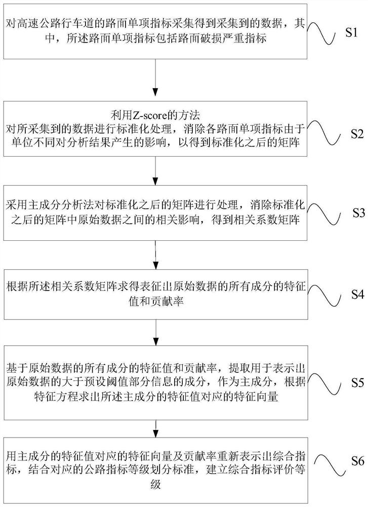 Expressway traffic lane pavement condition evaluation method