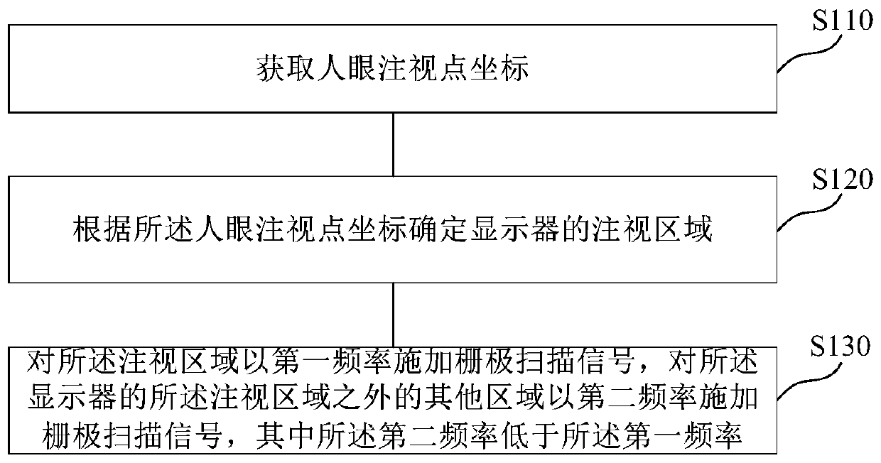 Display control method and device, medium and electronic equipment