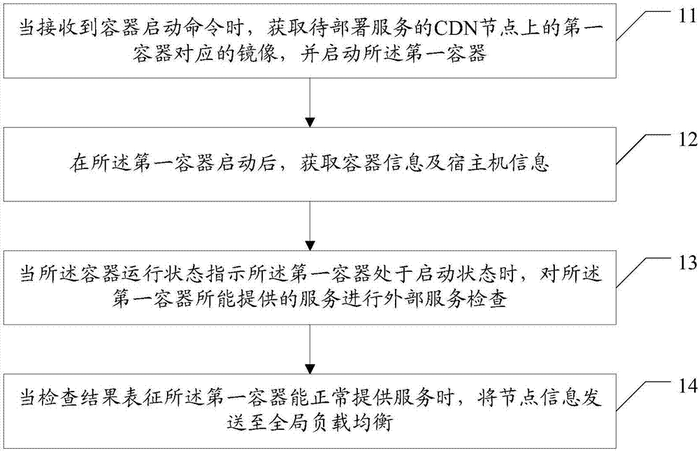 Automatic deployment method and device for CDN node services and computer readable storage medium