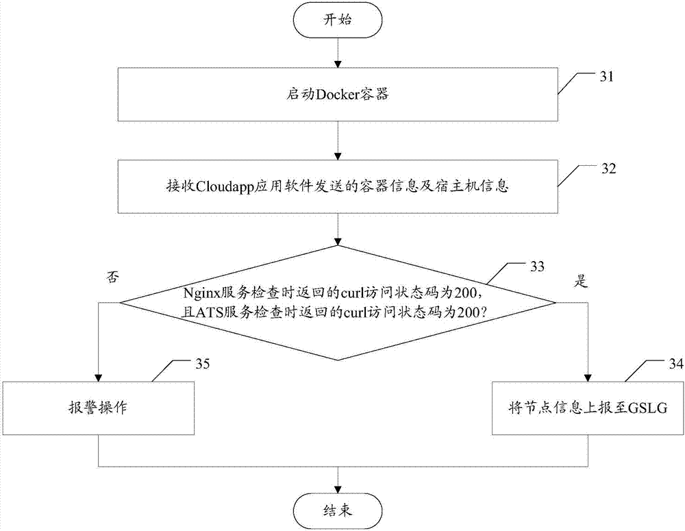 Automatic deployment method and device for CDN node services and computer readable storage medium