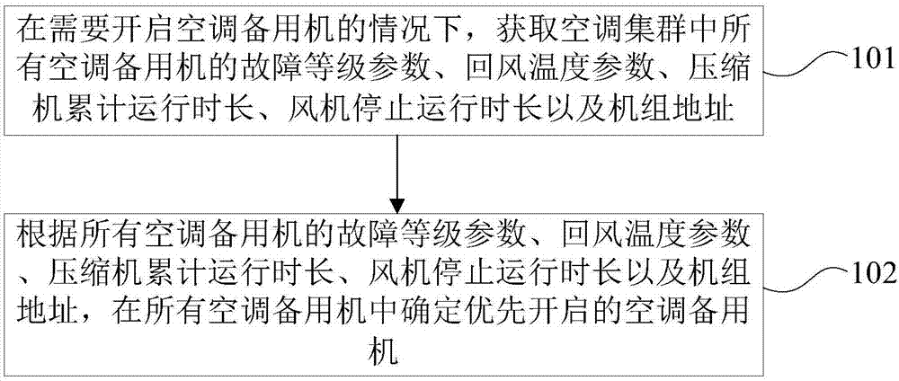 Air conditioner spare machine opening control method and device and computer readable storage medium