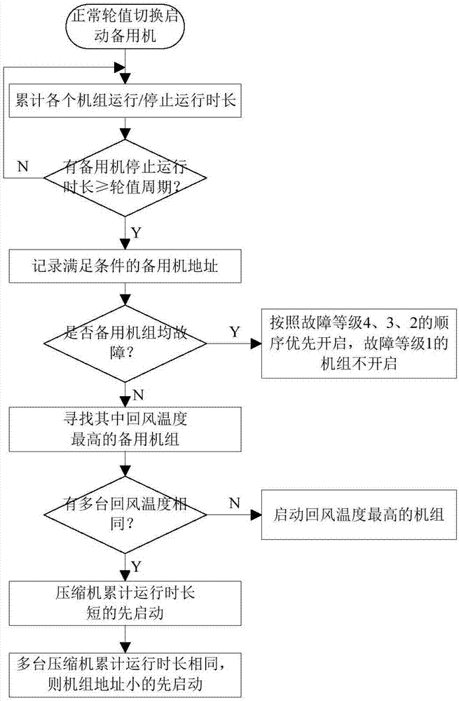 Air conditioner spare machine opening control method and device and computer readable storage medium